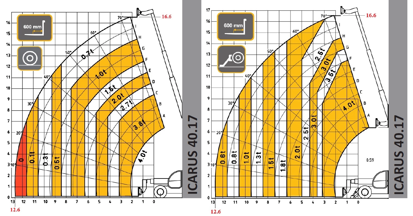 Image shows the load chart for a Dieci Icarus 40.17 Telehandler