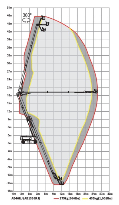 Image shows the load chart for a 46m / 153ft knuckle boom lift