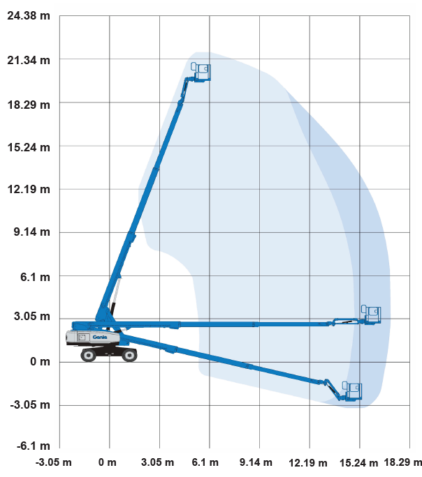 Image shows the load chart for a Genie S65 19.8m / 65ft diesel straight boom lift