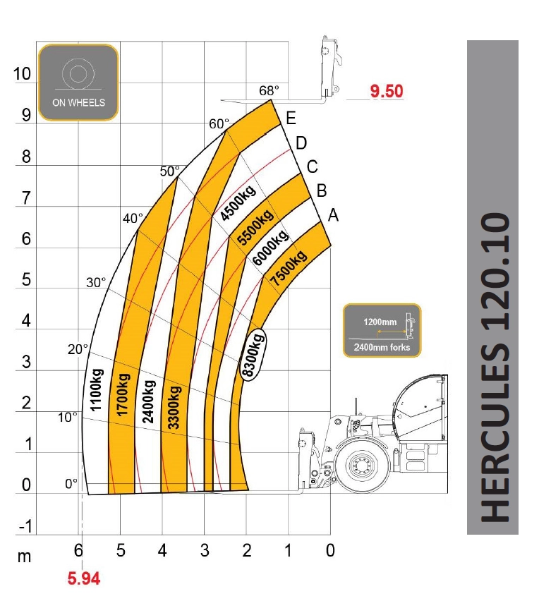 Image shows the load chart for a Dieci Hercules 120.10 Telehandler