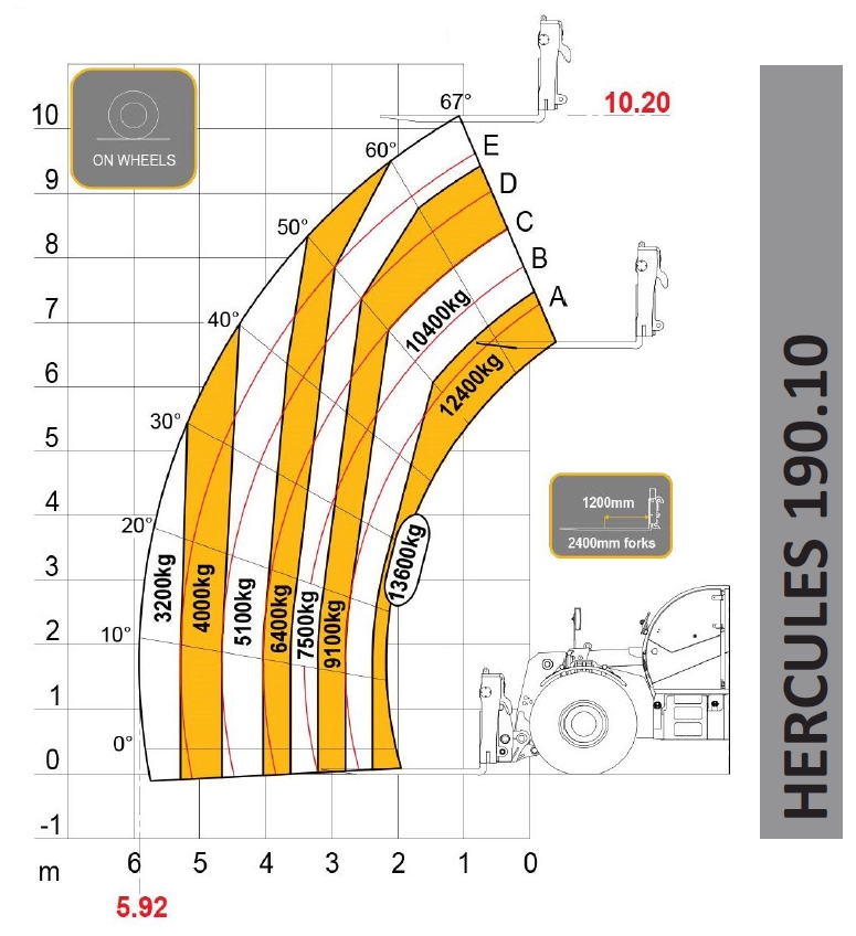 Image shows the load chart for a Dieci Hercules 190.10 Telehandler