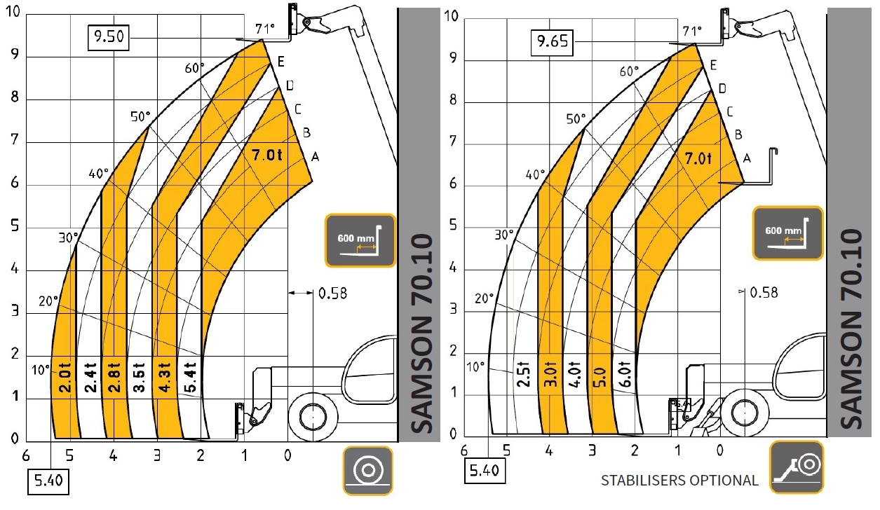 Image shows the load chart for a Dieci Samson 70.10 Telehandler