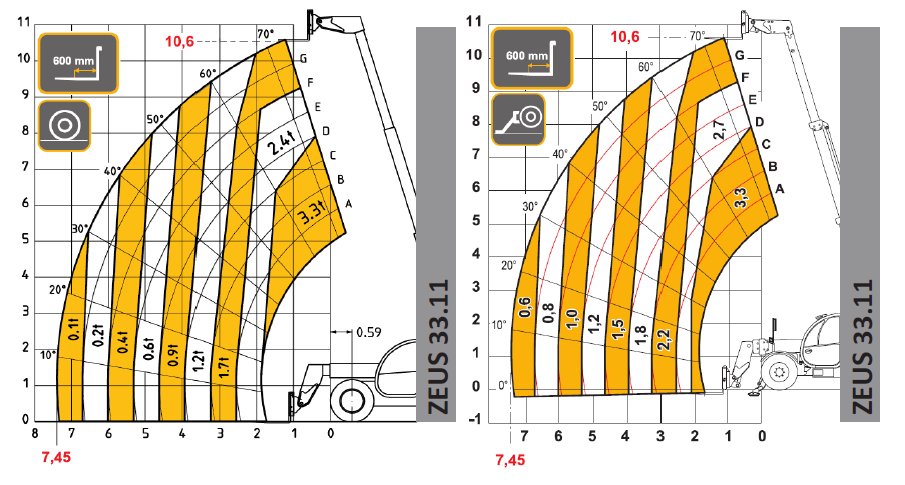 Image shows the load chart for a Dieci Zeus 33.11 Telehandler